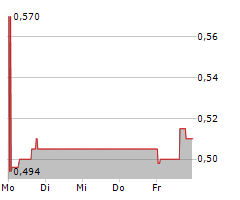 NIIIO FINANCE GROUP AG Chart 1 Jahr