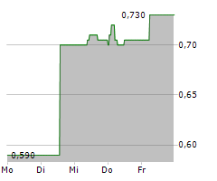 NIIIO FINANCE GROUP AG Chart 1 Jahr