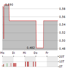 NIIIO FINANCE Aktie 5-Tage-Chart