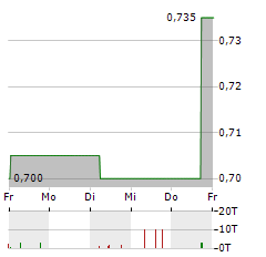 NIIIO FINANCE Aktie 5-Tage-Chart