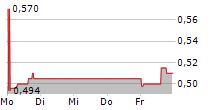 NIIIO FINANCE GROUP AG 5-Tage-Chart