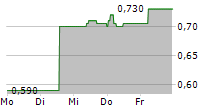 NIIIO FINANCE GROUP AG 5-Tage-Chart