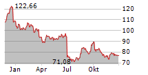 NIKE INC Chart 1 Jahr