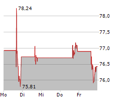 NIKE INC Chart 1 Jahr