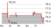 NIKE INC 5-Tage-Chart