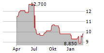 NIKE INC CDR Chart 1 Jahr