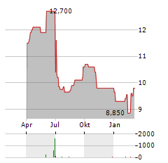 NIKE INC CDR Aktie Chart 1 Jahr