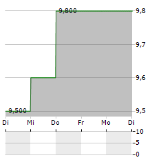 NIKE INC CDR Aktie 5-Tage-Chart