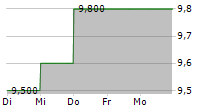 NIKE INC CDR 5-Tage-Chart