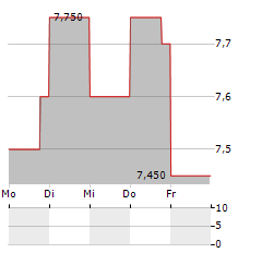 NIKKISO Aktie 5-Tage-Chart