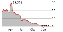 NIKOLA CORPORATION Chart 1 Jahr