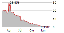 NIKOLA CORPORATION Chart 1 Jahr