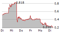 NIKOLA CORPORATION 5-Tage-Chart