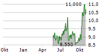 NIKON CORPORATION ADR Chart 1 Jahr