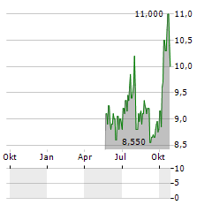 NIKON CORPORATION ADR Aktie Chart 1 Jahr