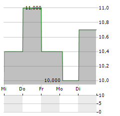 NIKON CORPORATION ADR Aktie 5-Tage-Chart