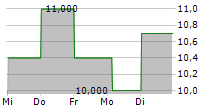 NIKON CORPORATION ADR 5-Tage-Chart