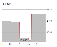 NILFISK HOLDING A/S Chart 1 Jahr