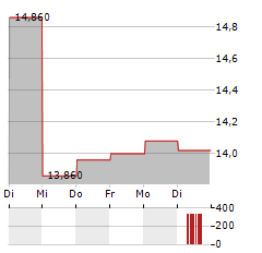 NILFISK Aktie 5-Tage-Chart