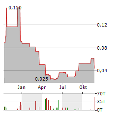 NIMY RESOURCES Aktie Chart 1 Jahr