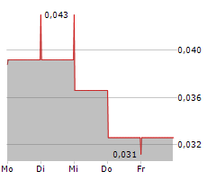 NIMY RESOURCES LIMITED Chart 1 Jahr