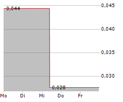 NIMY RESOURCES LIMITED Chart 1 Jahr