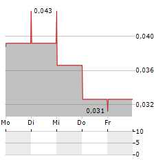 NIMY RESOURCES Aktie 5-Tage-Chart