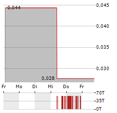 NIMY RESOURCES Aktie 5-Tage-Chart