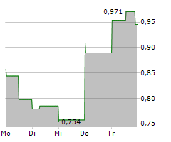 NINE ENERGY SERVICE INC Chart 1 Jahr