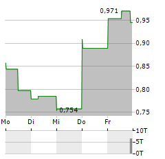 NINE ENERGY SERVICE Aktie 5-Tage-Chart