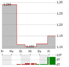 NINE ENERGY SERVICE Aktie 5-Tage-Chart