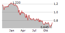 NINE ENTERTAINMENT CO HOLDINGS LIMITED Chart 1 Jahr