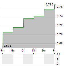 NINE ENTERTAINMENT Aktie 5-Tage-Chart