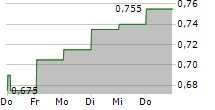 NINE ENTERTAINMENT CO HOLDINGS LIMITED 5-Tage-Chart