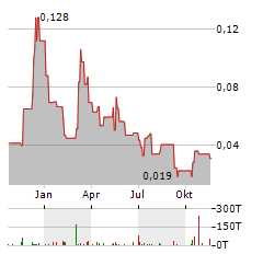 NINE MILE METALS Aktie Chart 1 Jahr