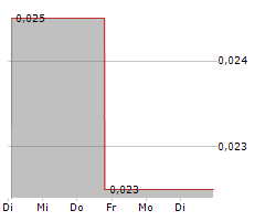 NINE MILE METALS LTD Chart 1 Jahr