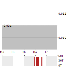 NINE MILE METALS Aktie 5-Tage-Chart