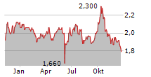 NINETY ONE PLC Chart 1 Jahr