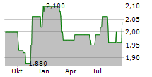 NINETY ONE PLC Chart 1 Jahr