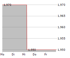 NINETY ONE PLC Chart 1 Jahr