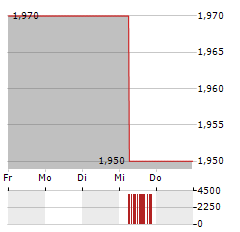 NINETY ONE PLC Aktie 5-Tage-Chart