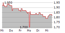 NINETY ONE PLC 5-Tage-Chart