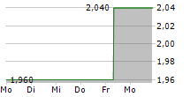 NINETY ONE PLC 5-Tage-Chart