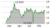 NINTENDO CO LTD ADR Chart 1 Jahr