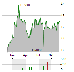 NINTENDO CO LTD ADR Aktie Chart 1 Jahr