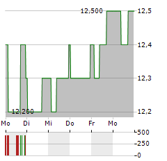 NINTENDO CO LTD ADR Aktie 5-Tage-Chart