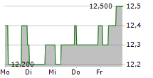 NINTENDO CO LTD ADR 5-Tage-Chart