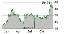 NINTENDO CO LTD Chart 1 Jahr