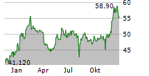 NINTENDO CO LTD Chart 1 Jahr