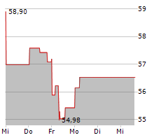 NINTENDO CO LTD Chart 1 Jahr